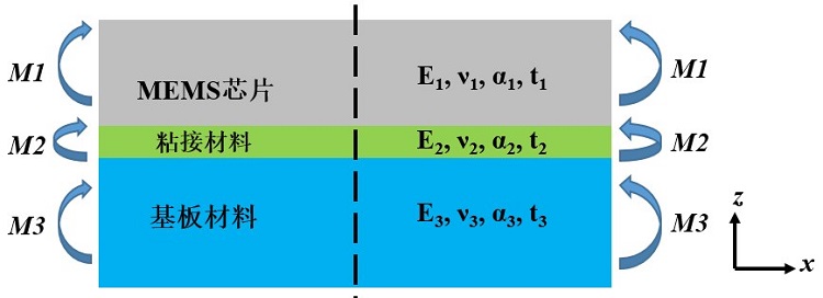 MEMS器件封裝無鉛錫膏深圳福英達資訊：MEMS 器件低應力封裝技術