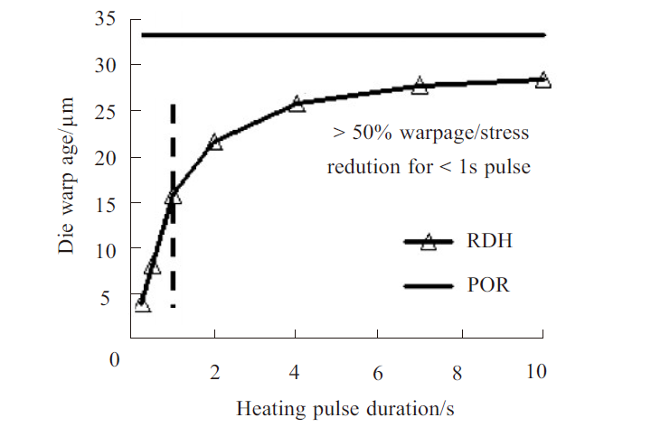 MEMS器件封裝無鉛錫膏深圳福英達資訊：MEMS 器件低應力封裝技術