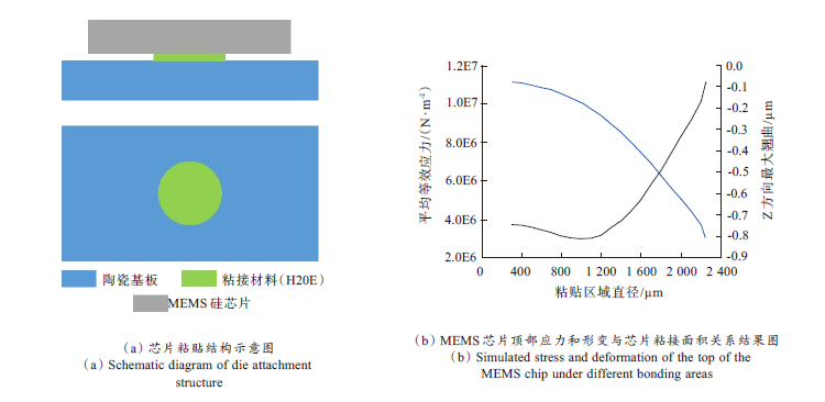 MEMS器件封裝無鉛錫膏深圳福英達資訊：MEMS 器件低應力封裝技術
