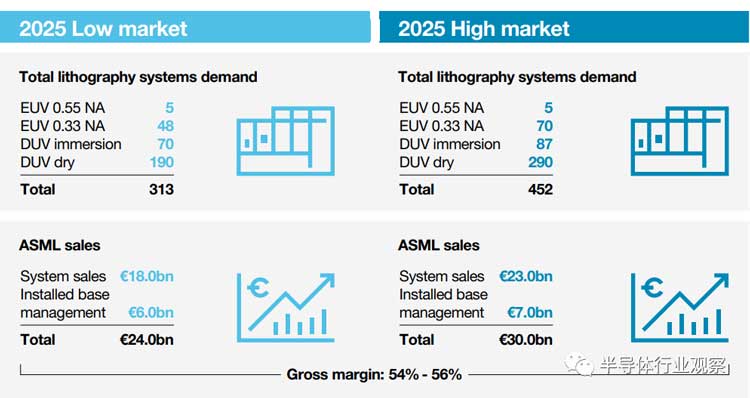 先進半導體封裝錫膏焊料深圳福英達分享：從ASML年報看半導體產業的未來