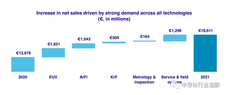 先進半導體封裝錫膏焊料深圳福英達分享：從ASML年報看半導體產業的未來