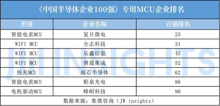 MCU封裝8號粉無鉛錫膏焊料深圳福英達分享:IoT—國產替代MCU市場突圍方向? MCU封裝8號粉無鉛錫膏焊料深圳福英達分享:IoT—國產替代MCU市場突圍方向?