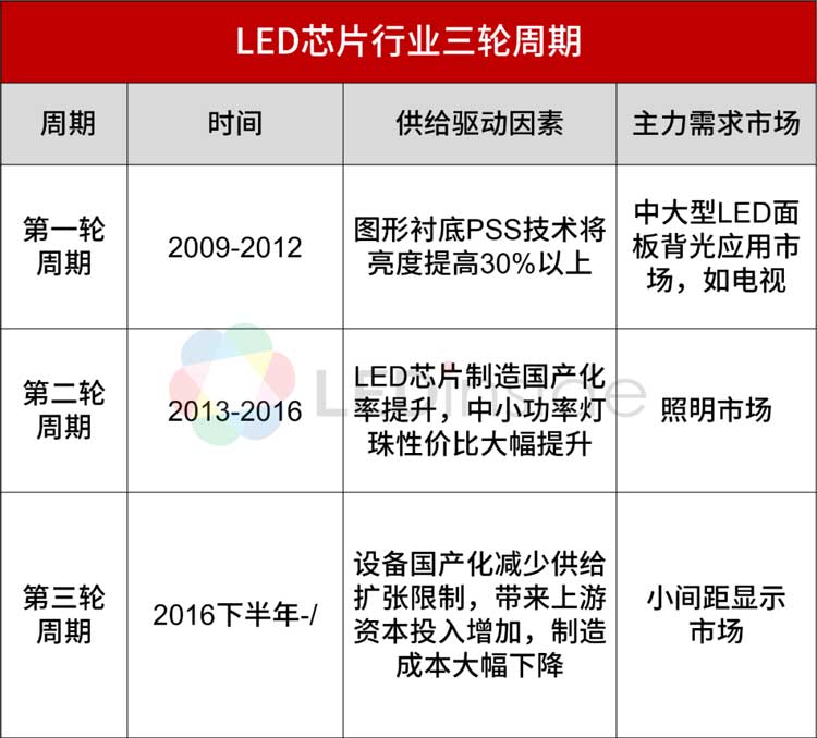mLED新型顯示各向異性導電膠深圳福英達分享:LED芯片行業的周期性VS企業的進退取舍 mLED新型顯示各向異性導電膠深圳福英達分享:LED芯片行業的周期性VS企業的進退取舍