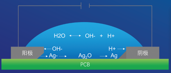 抗銀遷移無鉛無銀錫膏深圳福英達分享：半導體中的銀遷移現象