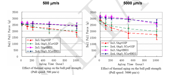 實現高可靠性無鉛焊點的機械性能 實現高可靠性無鉛焊點的機械性能