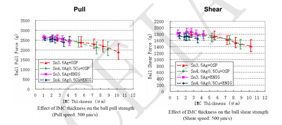 實現高可靠性無鉛焊點的機械性能 實現高可靠性無鉛焊點的機械性能