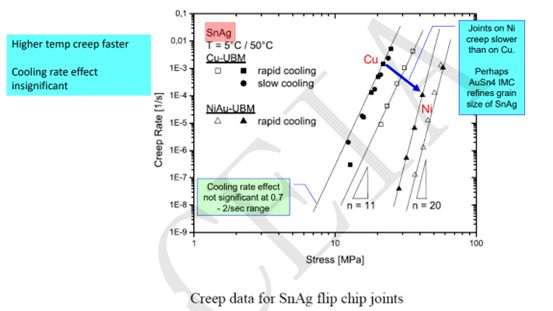 實現高可靠性無鉛焊點的機械性能 實現高可靠性無鉛焊點的機械性能