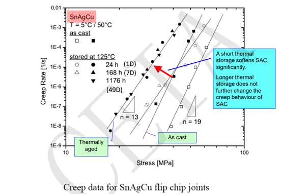 實現高可靠性無鉛焊點的機械性能 實現高可靠性無鉛焊點的機械性能