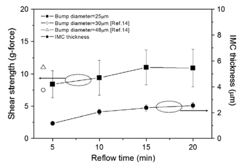電鍍共晶SnBi錫膏凸點的性質 電鍍共晶SnBi錫膏凸點的性質