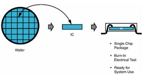 單片機封裝基本流程 單片機封裝基本流程