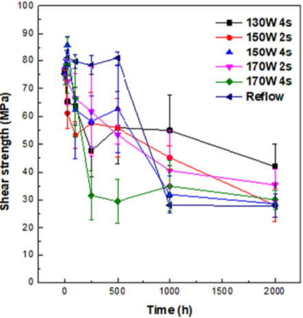 老化過程剪切強度變化 老化過程剪切強度變化