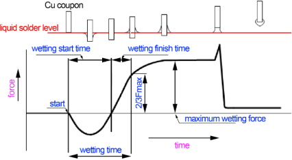 潤濕平衡實驗流程圖 潤濕平衡實驗流程圖
