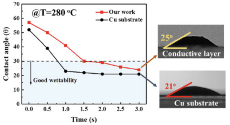 導電涂層和焊料間的接觸角 導電涂層和焊料間的接觸角