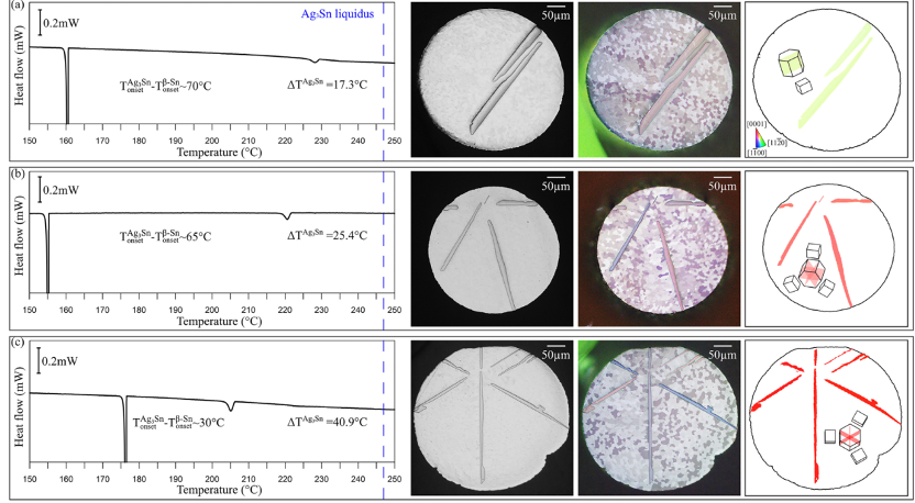 不同SnAg5過(guò)冷溫度的Ag3Sn微觀結(jié)構(gòu) 不同SnAg5過(guò)冷溫度的Ag3Sn微觀結(jié)構(gòu)