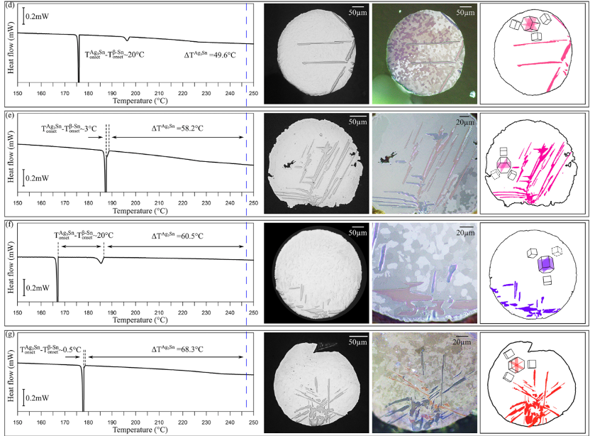 不同SnAg5過(guò)冷溫度的Ag3Sn微觀結(jié)構(gòu) 不同SnAg5過(guò)冷溫度的Ag3Sn微觀結(jié)構(gòu)