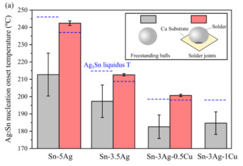 不同焊料中的Ag3Sn成核起始溫度 不同焊料中的Ag3Sn成核起始溫度