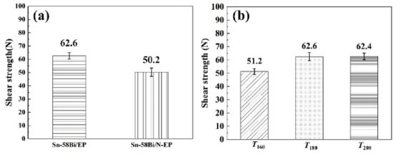 (a)環氧錫膏和普通錫膏剪切強度; (b)環氧錫膏在不同溫度下的剪切強度 (a)環氧錫膏和普通錫膏剪切強度; (b)環氧錫膏在不同溫度下的剪切強度