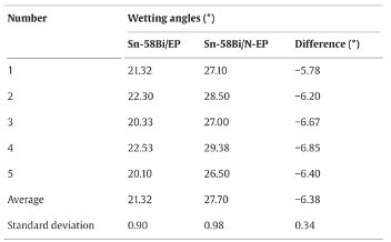 環氧錫膏和普通錫膏在銅片上的潤濕角 環氧錫膏和普通錫膏在銅片上的潤濕角