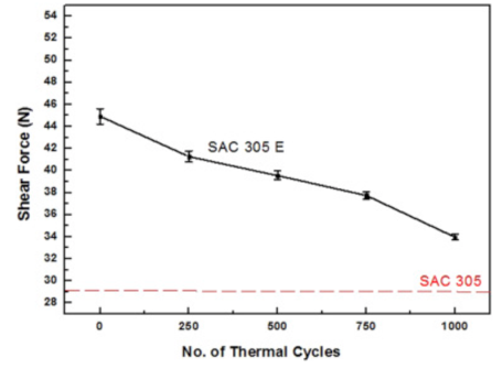 剪切力測(cè)試結(jié)果