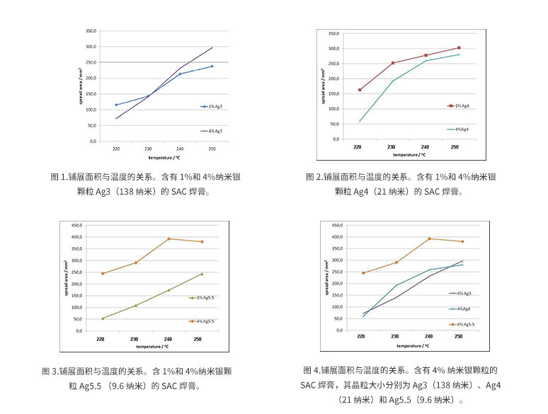 添加納米銀顆粒改善SnAgCu錫膏的潤濕性-深圳福英達 添加納米銀顆粒改善SnAgCu錫膏的潤濕性-深圳福英達