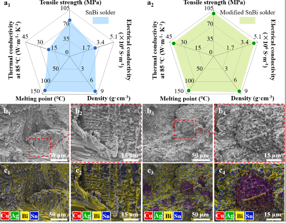 普通SnBi共晶焊料(a1,b1,b2,c1,c2)和改良SnBi焊料(a2,b3,b4,c3,c4)的性能和微觀結(jié)構(gòu)對(duì)比